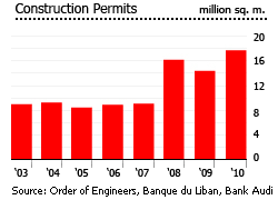 Lebanon construction permits graph