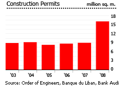 Lebanon construction permits graph chart dwelligs developments properties housing