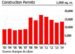 Lebanon construction permits