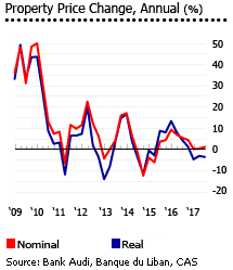 Lebanon house prices Lebanon house prices