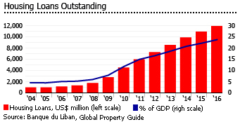 Lebanon housing loans Lebanon housing loans