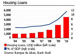 Lebanon housing loans graph