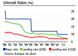 Lebanon interest rates