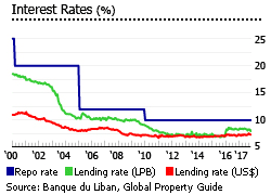 Lebanon insterest rates Lebanon insterest rates