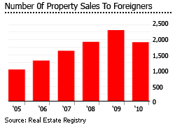 Lebanon property sales for foreigners