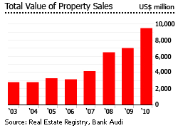 Lebanon total value of property sales graph