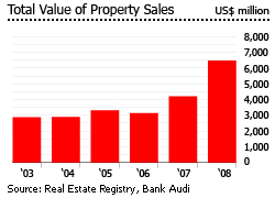 Lebanon total value of property sales graph chart houses real estate for sale
