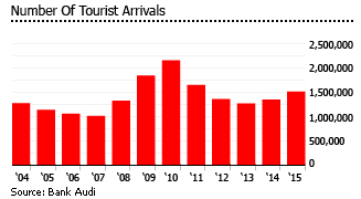 Lebanon tourist arrivals