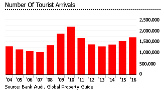 Lebanon tourist arrivals Lebanon tourist arrivals