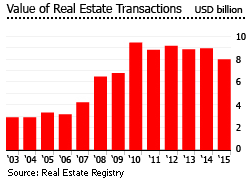 Lebanon value real estate transactions