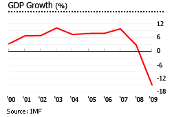 Lithuania GDP growth graph