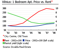 Lithuania Vilnius apartment price and rent graph