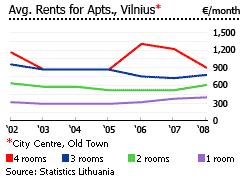 Lithuania Vilnius average rent apartments graph