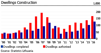 Lithuania dwellings constructions Lithuania dwellings constructions