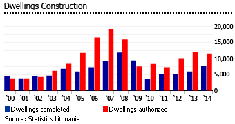 Lithuania dwellings construction