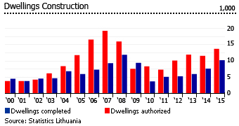 Lithuania dwellings constructions