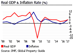 Lithuania GDP growth graph Lithuania GDP growth graph