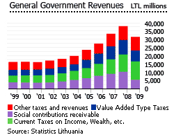 Lithuania general government revenues graph 