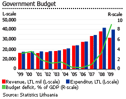 Lithuania government budget graph