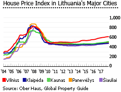 Lithuania house price index major cities Lithuania house price index major cities