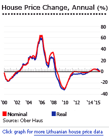 Lithuania house prices