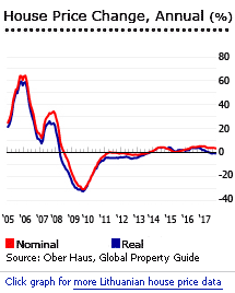 lithuania house prices lithuania house prices