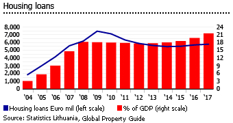 Lithuania housing loans Lithuania housing loans
