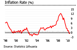 Lithuania inflation rate graph