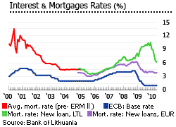 Lithuania interest and mortgage rates graph