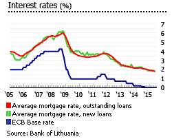 Lithuania interest and mortgages rates