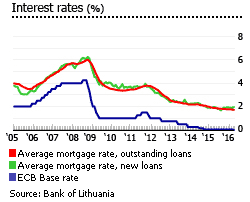 Lithuania interest and mortgage rates
