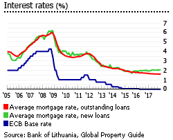 Lithuania interest rates Lithuania interest rates