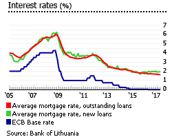Lithuania interest rates