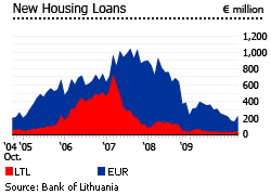Lithuania new housing loans graph