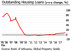 Lithuania outstanding housing loans Lithuania outstanding housing loans