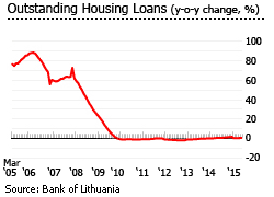 Lithuania outstanding housing loans