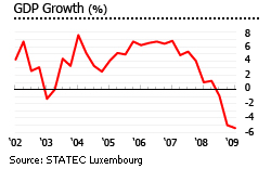 Luxembourg GDP growth graph chart