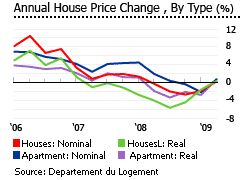 Luxembourg annual house price change by type graph houses apartments nominal real