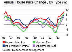 Luxembourg house price change by type