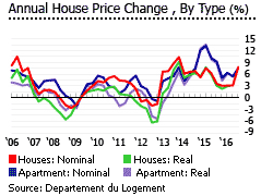 Luxembourg annual house prices type