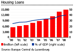 Luxembourg housing loans graph chart