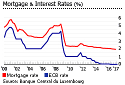 Luxembourg mortgage interest rates