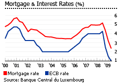 Luxembourg mortgage interest rates graph chart housing properties