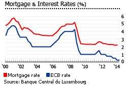 Luxembourg mortgage interest rates