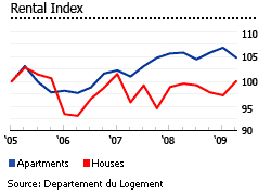 Luxembourg rental index graph chart houses apartments