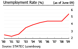 Luxembourg unemployment rate graph chart