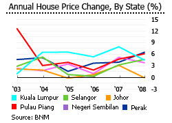 Malaysia annual house price change