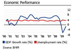 Malaysia economic performance graph