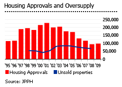 Malaysia housing approvals oversupply graph chart unsold properties