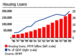 Malaysia housing loans graph